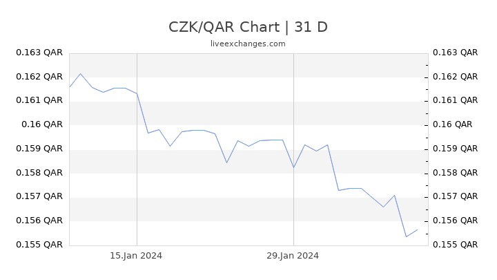 CZK/QAR Chart