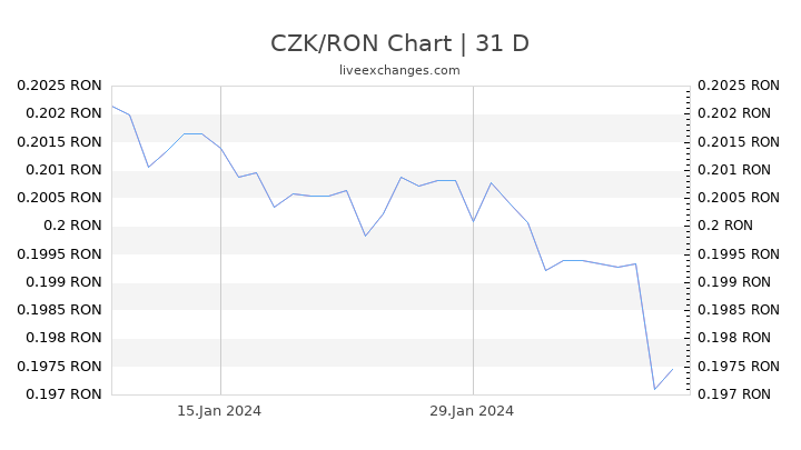 CZK/RON Chart