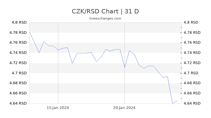 CZK/RSD Chart
