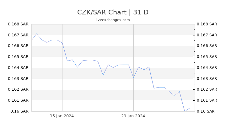 CZK/SAR Chart