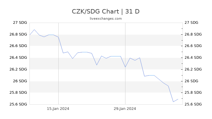 CZK/SDG Chart