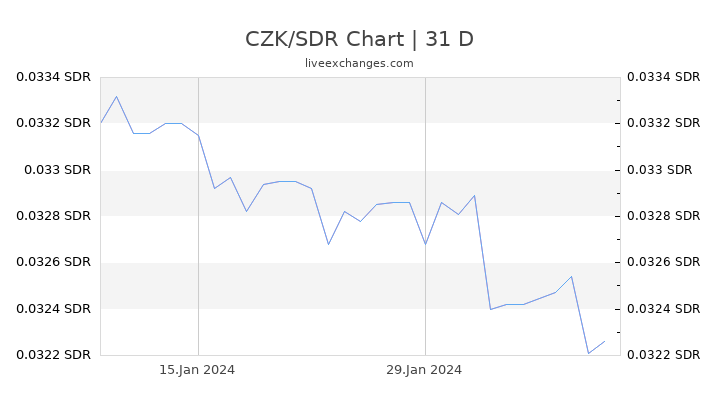 CZK/SDR Chart