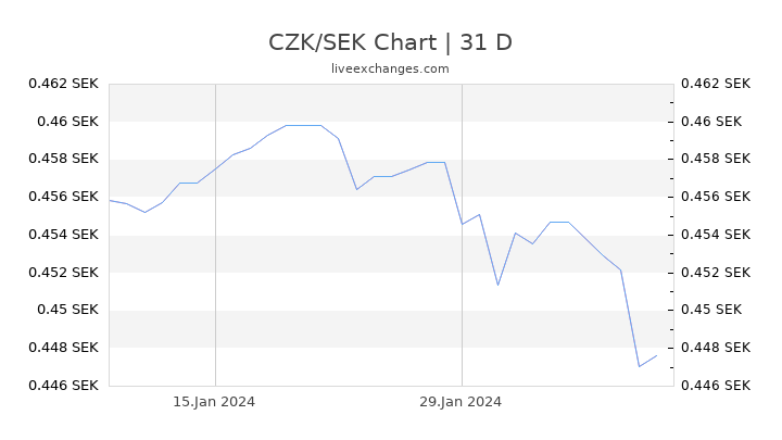 CZK/SEK Chart