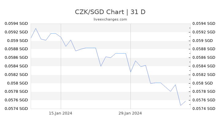 CZK/SGD Chart