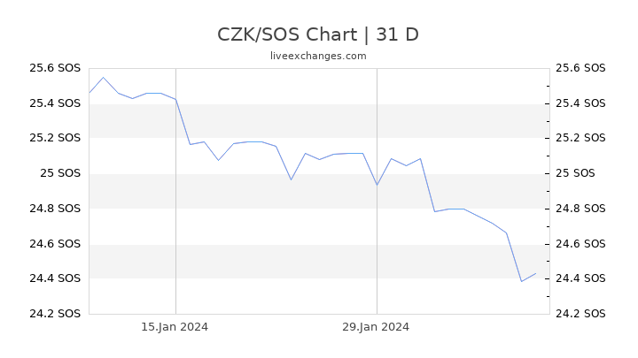 CZK/SOS Chart