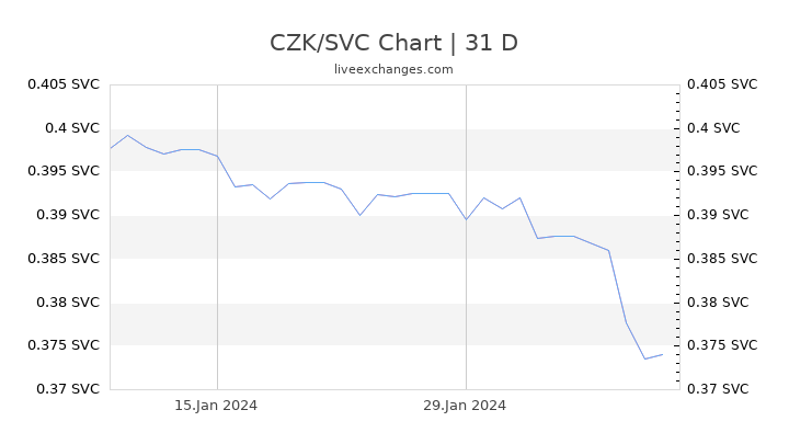 CZK/SVC Chart
