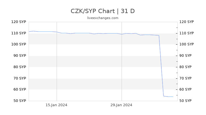 CZK/SYP Chart