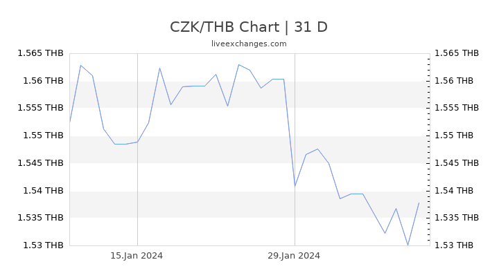 CZK/THB Chart