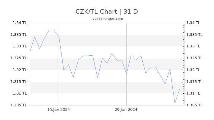 CZK/TL Chart