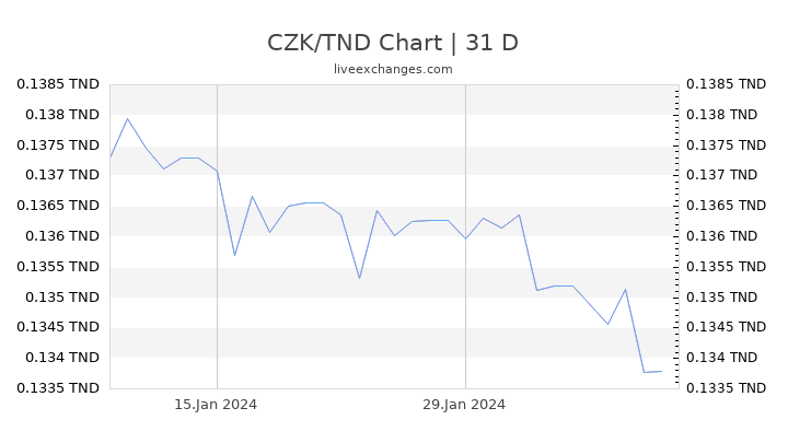 CZK/TND Chart