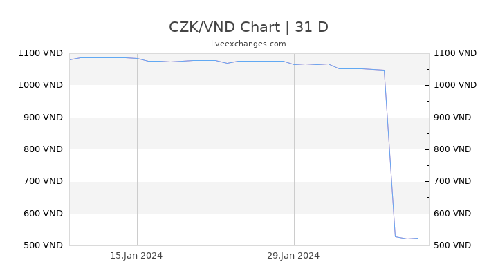 CZK/VND Chart