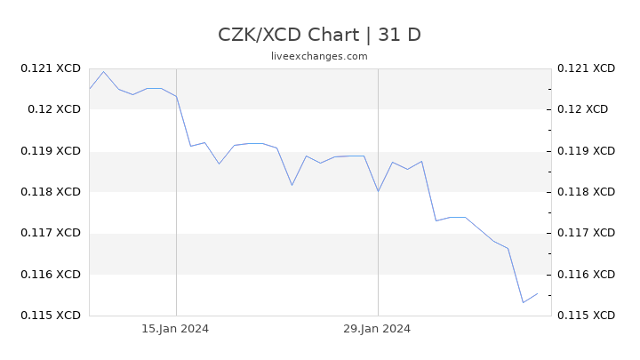 CZK/XCD Chart