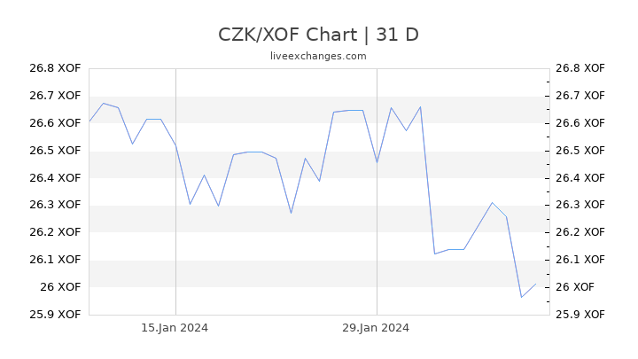 CZK/XOF Chart