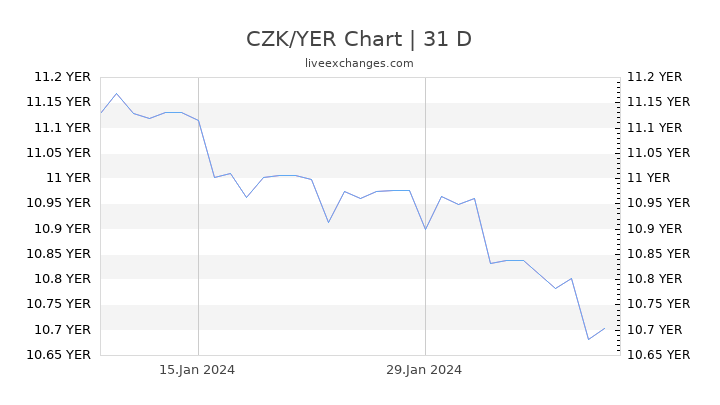 CZK/YER Chart