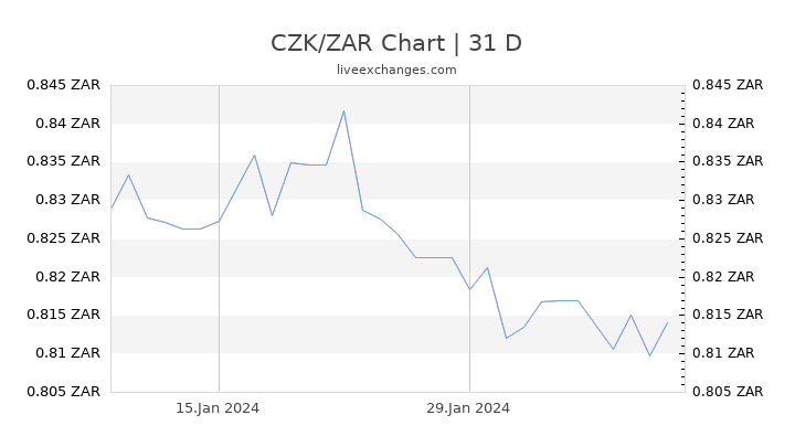 CZK/ZAR Chart
