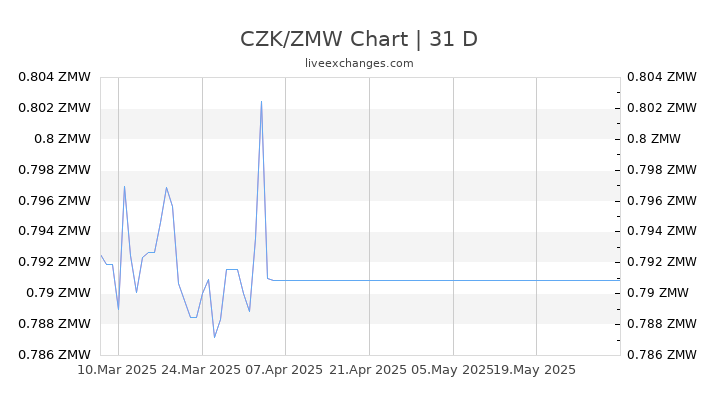 CZK/ZMW Chart