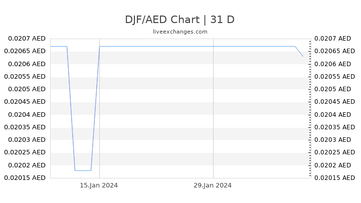 DJF/AED Chart