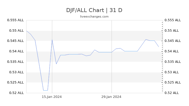 DJF/ALL Chart
