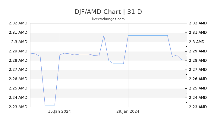 DJF/AMD Chart