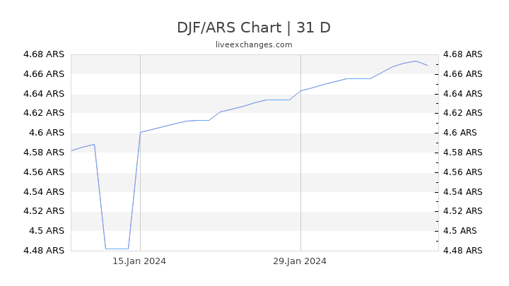 DJF/ARS Chart