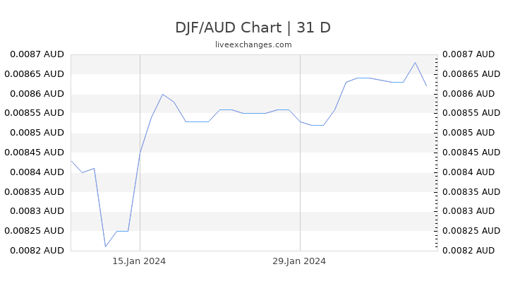 DJF/AUD Chart