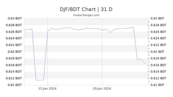 DJF/BDT Chart