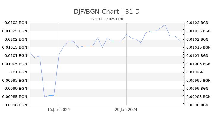 DJF/BGN Chart