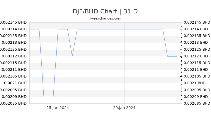 DJF/BHD Chart