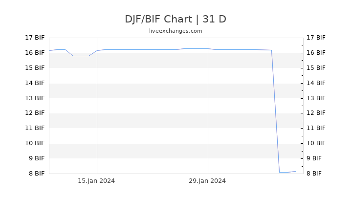DJF/BIF Chart
