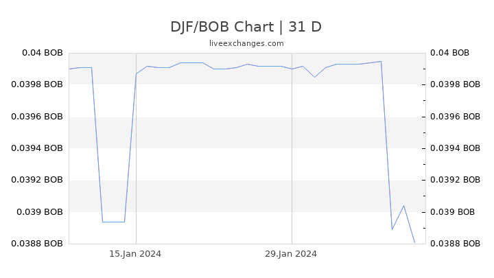 DJF/BOB Chart