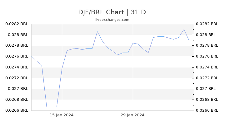 DJF/BRL Chart