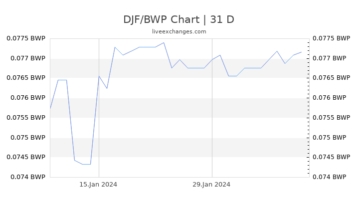 DJF/BWP Chart