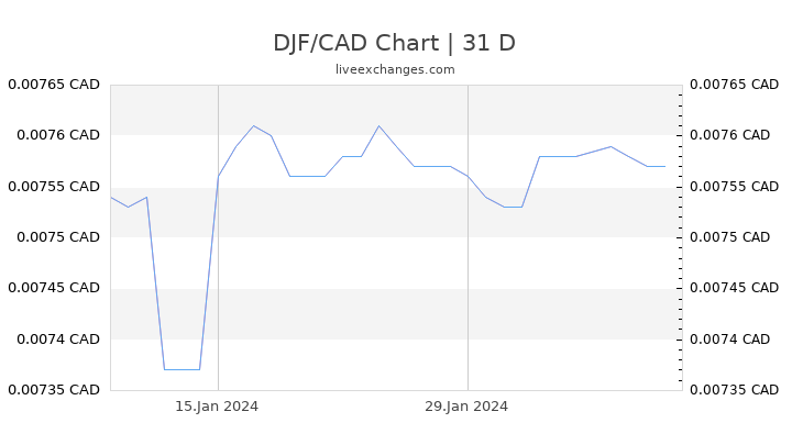 DJF/CAD Chart