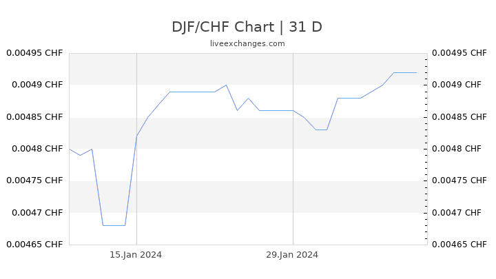 DJF/CHF Chart