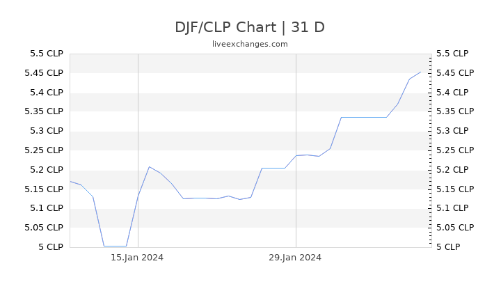 DJF/CLP Chart