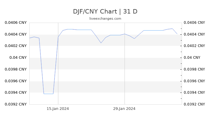 DJF/CNY Chart