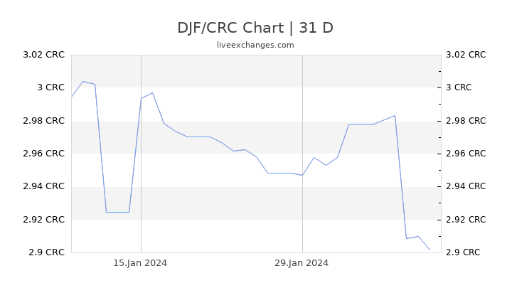 DJF/CRC Chart