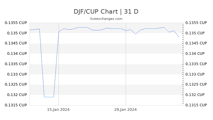 DJF/CUP Chart