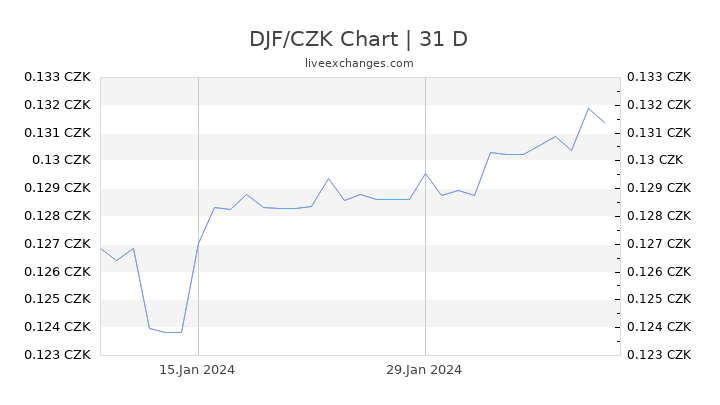 DJF/CZK Chart