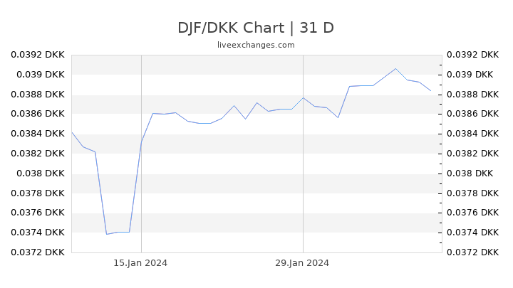 DJF/DKK Chart