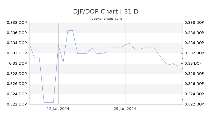 DJF/DOP Chart