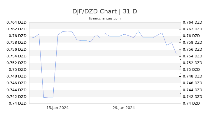 DJF/DZD Chart