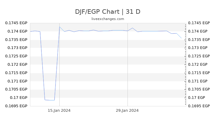 DJF/EGP Chart
