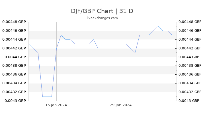 DJF/GBP Chart