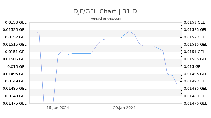 DJF/GEL Chart