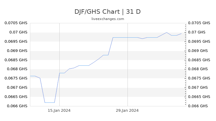 DJF/GHS Chart