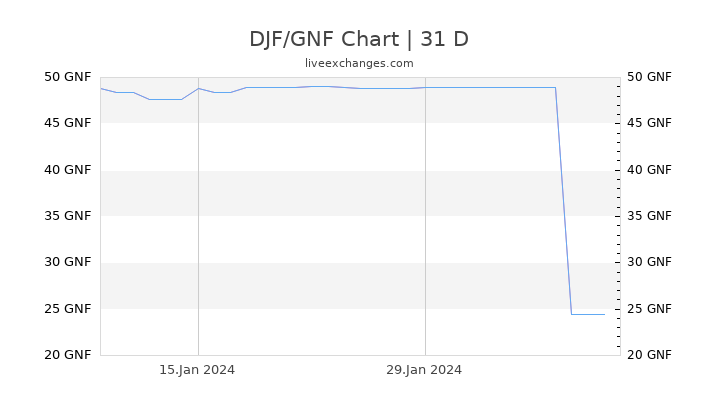 DJF/GNF Chart