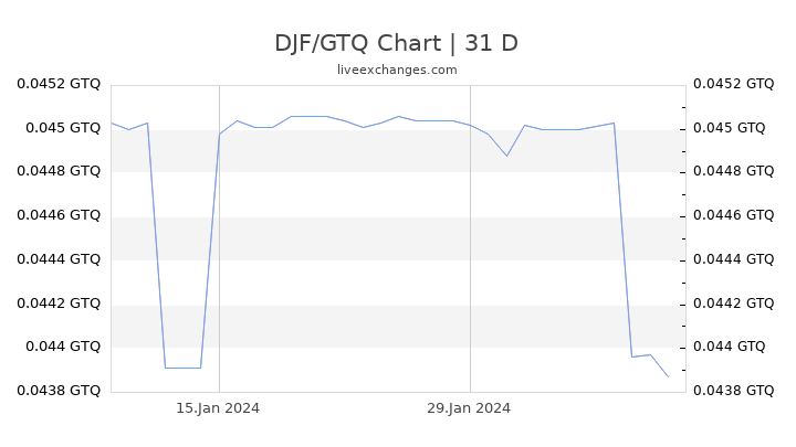 DJF/GTQ Chart