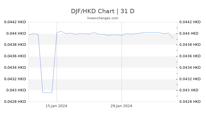 DJF/HKD Chart