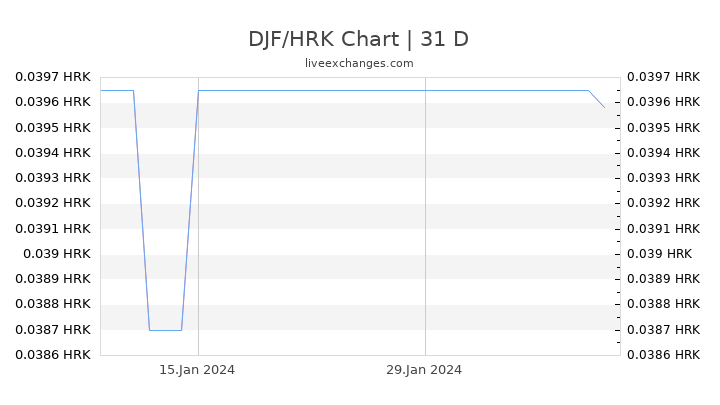 DJF/HRK Chart